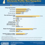 Demographic and Economic Profiles of New Hampshire’s Electorate