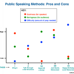 Public Speaking, Pros, Cons, Fears